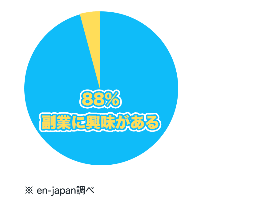 88%
副業に興味がある